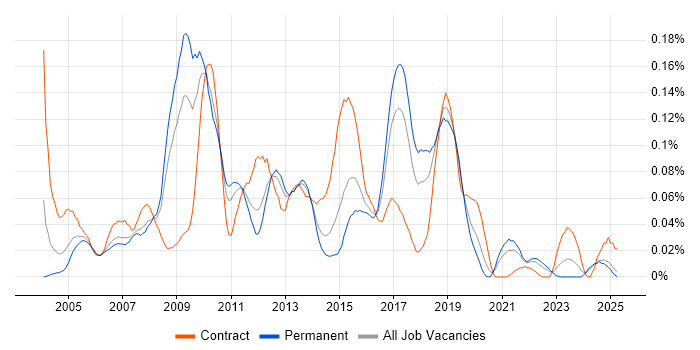 Job vacancy trend for Web Architect in the North of England Job vacancy trend for Web Architect in the North of England