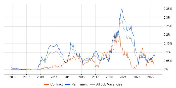 Job vacancy trend for Web Conferencing in the North of England