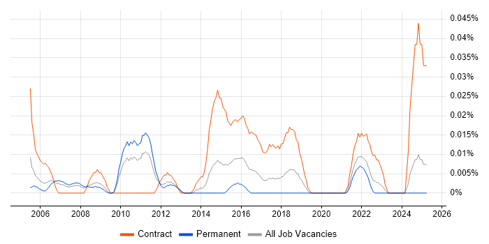 Job vacancy trend for Web Content Designer in the North of England Job vacancy trend for Web Content Designer in the North of England
