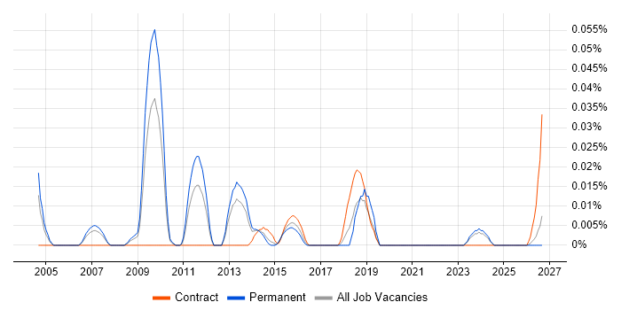 Web Content Executive job vacancy trend in the North of England