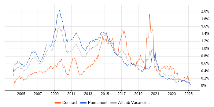 Job vacancy trend for Web Design in the North of England Job vacancy trend for Web Design in the North of England