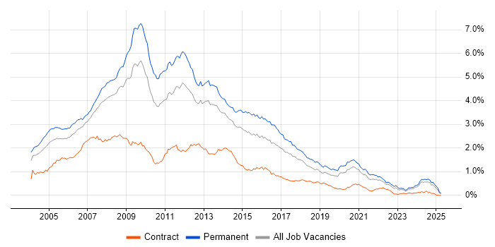 Job vacancy trend for Web Developer in the North of England Job vacancy trend for Web Developer in the North of England