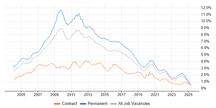 Job vacancy trend for Web Development in the North of England