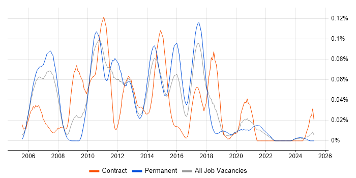 Job vacancy trend for Web Dynpro in the North of England Job vacancy trend for Web Dynpro in the North of England