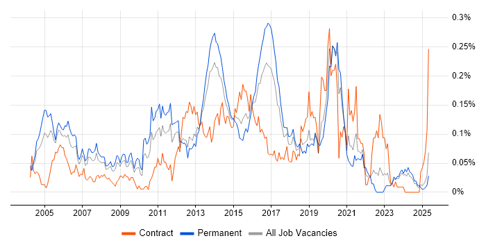 Job vacancy trend for Web Engineer in the North of England Job vacancy trend for Web Engineer in the North of England