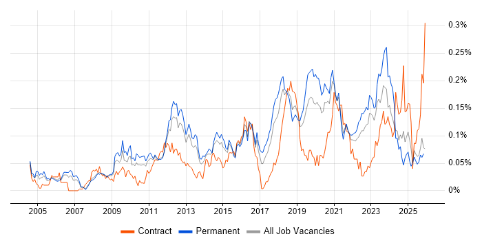 Web Filtering job vacancy trend in the North of England