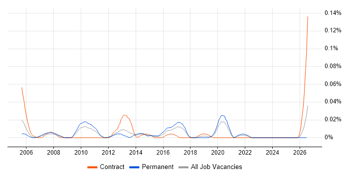 Web Infrastructure Engineer job vacancy trend in the North of England