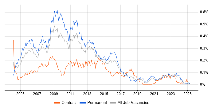 Job vacancy trend for Web Manager in the North of England Job vacancy trend for Web Manager in the North of England