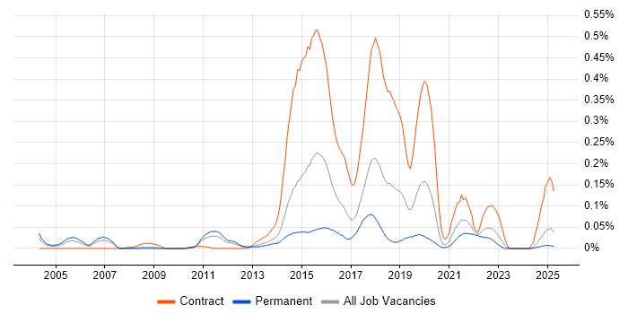 Job vacancy trend for Web Operations in the North of England Job vacancy trend for Web Operations in the North of England