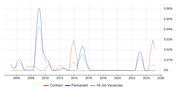Job vacancy trend for Web Programme Manager in the North of England Job vacancy trend for Web Programme Manager in the North of England