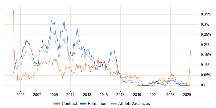 Job vacancy trend for Web Project Manager in the North of England Job vacancy trend for Web Project Manager in the North of England