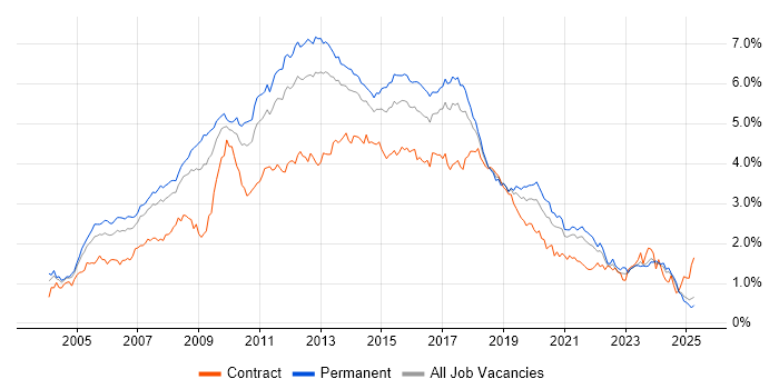 Job vacancy trend for Web Services in the North of England Job vacancy trend for Web Services in the North of England