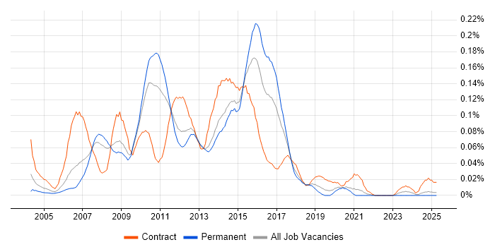Job vacancy trend for Web Test Analyst in the North of England