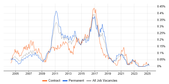 Job vacancy trend for Web Testing in the North of England Job vacancy trend for Web Testing in the North of England