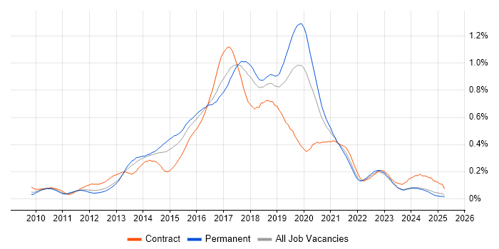 Job vacancy trend for WebDriver in the North of England