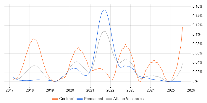 Job vacancy trend for WebdriverIO in the North of England