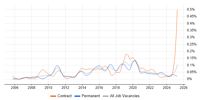 Job vacancy trend for WebEx in the North of England Job vacancy trend for WebEx in the North of England