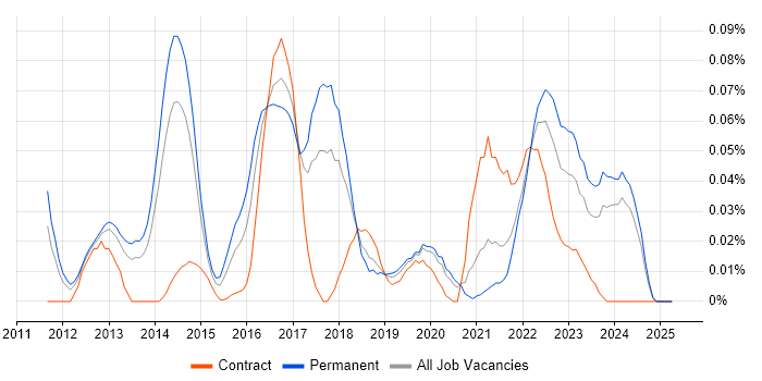 Job vacancy trend for WebGL in the North of England Job vacancy trend for WebGL in the North of England