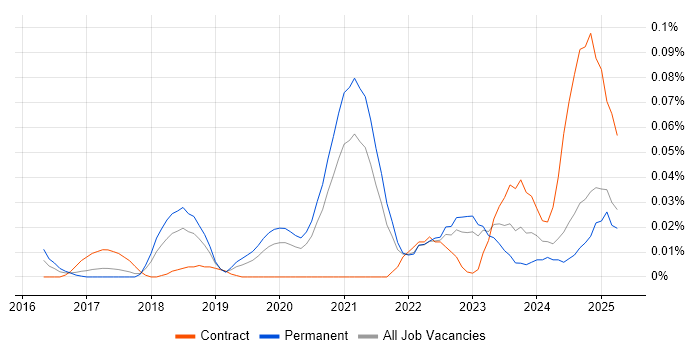 Job vacancy trend for Webhook in the North of England Job vacancy trend for Webhook in the North of England
