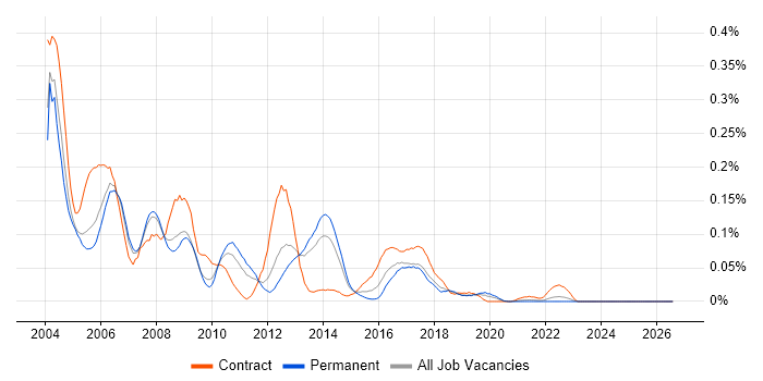 WebLogic Portal job vacancy trend in the North of England