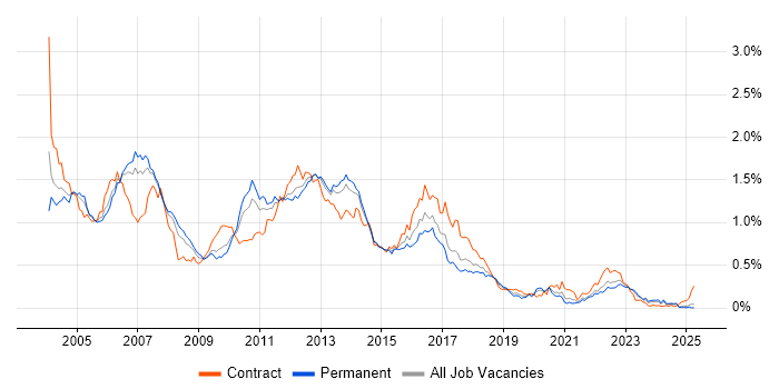 Job vacancy trend for WebLogic in the North of England Job vacancy trend for WebLogic in the North of England