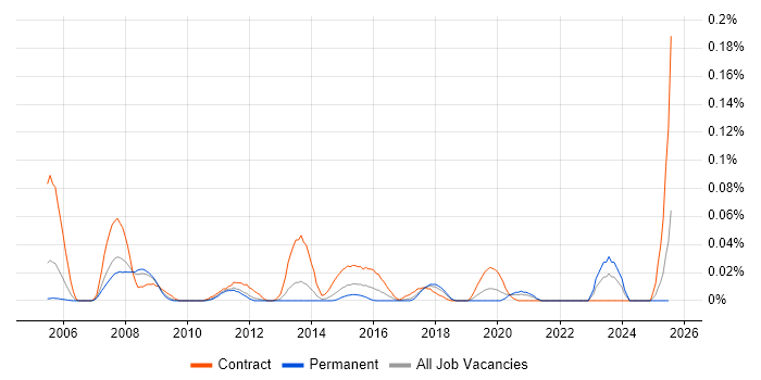 Job vacancy trend for webMethods Developer in the North of England Job vacancy trend for webMethods Developer in the North of England