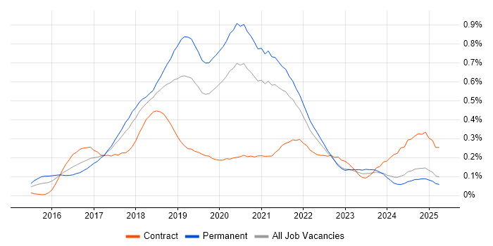 Job vacancy trend for webpack in the North of England Job vacancy trend for webpack in the North of England