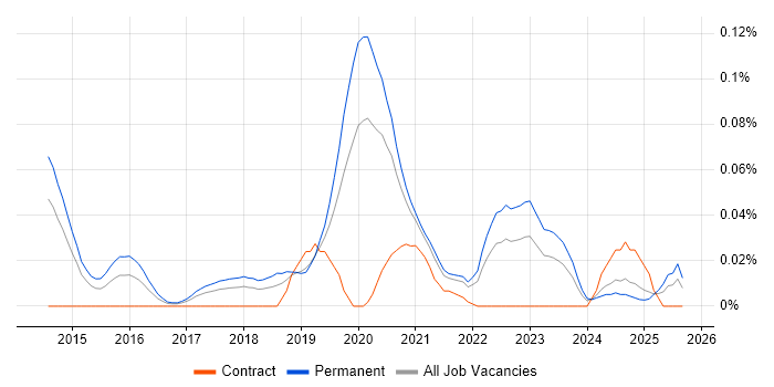WebRTC job vacancy trend in the North of England WebRTC job vacancy trend in the North of England