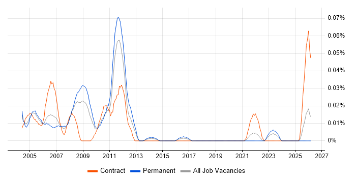Website Designer job vacancy trend in the North of England