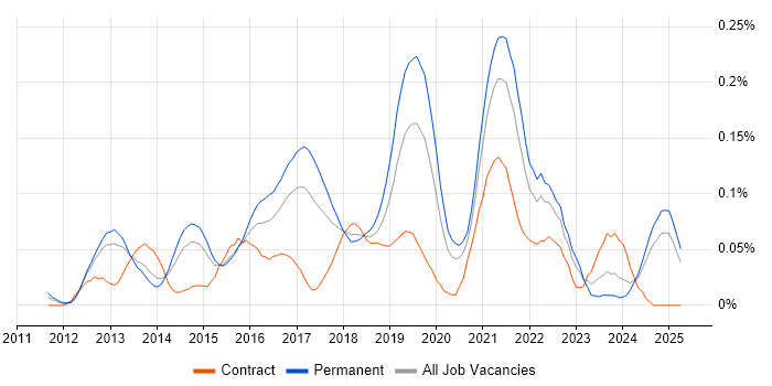 Job vacancy trend for WebSockets in the North of England Job vacancy trend for WebSockets in the North of England