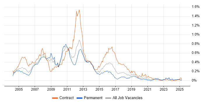 Job vacancy trend for WebSphere Application Server in the North of England Job vacancy trend for WebSphere Application Server in the North of England