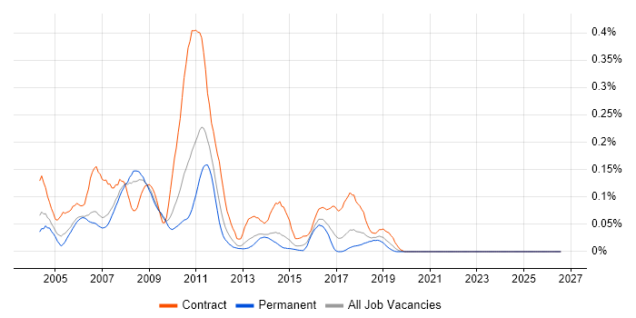 WebSphere Portal job vacancy trend in the North of England
