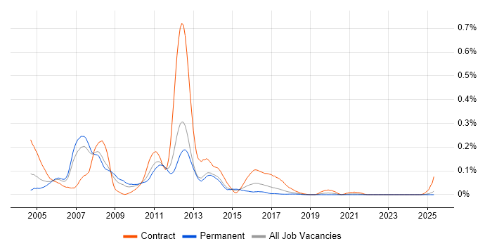 Job vacancy trend for WebSphere Specialist in the North of England
