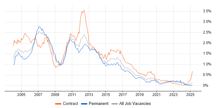 Job vacancy trend for WebSphere in the North of England Job vacancy trend for WebSphere in the North of England