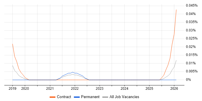 Weighted Shortest Job First job vacancy trend in the North of England