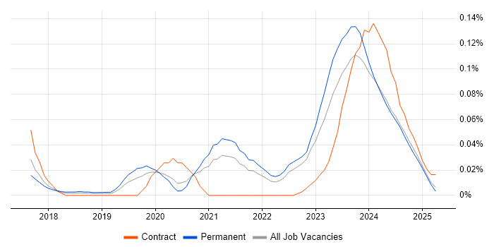 Job vacancy trend for WhatsApp in the North of England Job vacancy trend for WhatsApp in the North of England