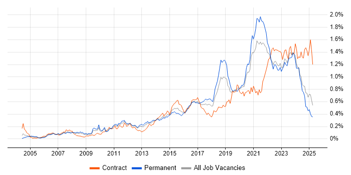 Job vacancy trend for Wi-Fi in the North of England Job vacancy trend for Wi-Fi in the North of England