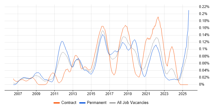 Job vacancy trend for Wiki in the North of England