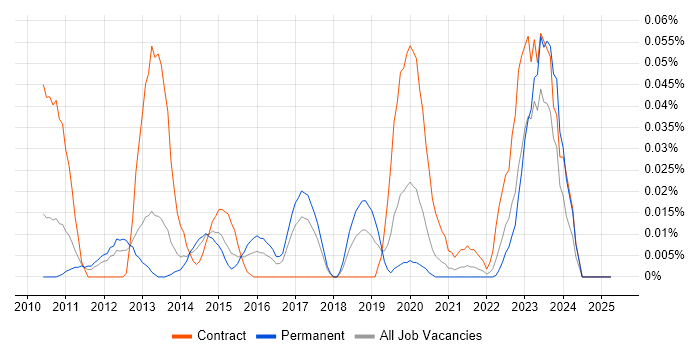 Job vacancy trend for Windchill in the North of England Job vacancy trend for Windchill in the North of England