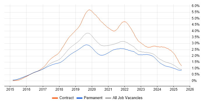 Job vacancy trend for Windows 10 in the North of England Job vacancy trend for Windows 10 in the North of England