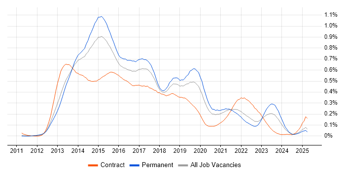 Job vacancy trend for Windows 8 in the North of England Job vacancy trend for Windows 8 in the North of England