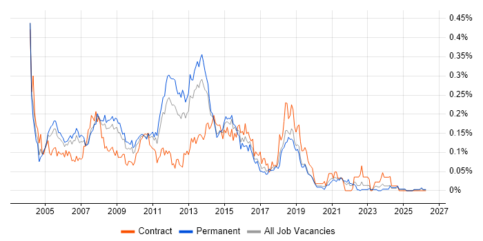 Windows Administrator job vacancy trend in the North of England