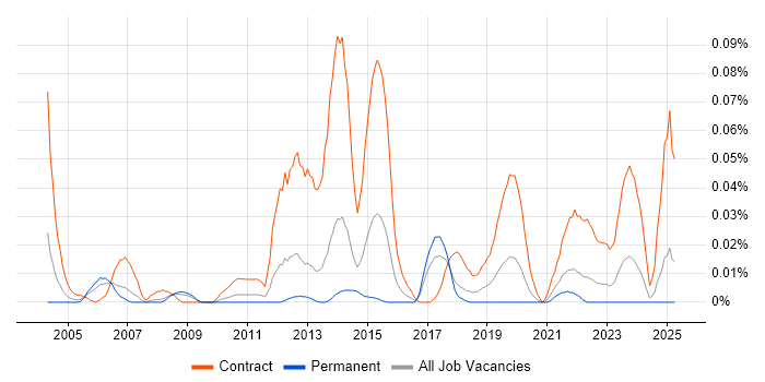 Job vacancy trend for Windows Build Engineer in the North of England