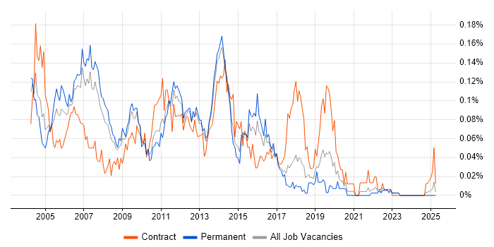 Job vacancy trend for Windows Consultant in the North of England Job vacancy trend for Windows Consultant in the North of England