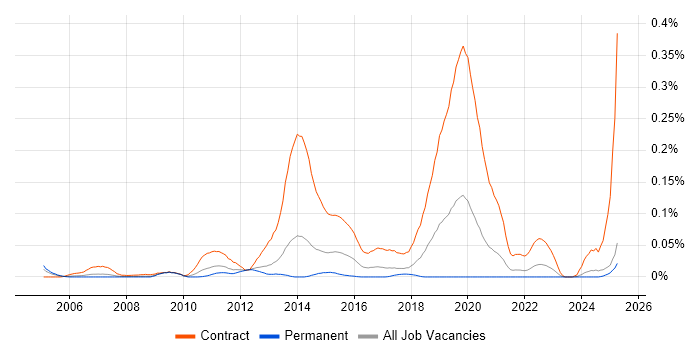 Job vacancy trend for Windows Deployment Engineer in the North of England