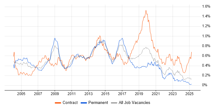 Job vacancy trend for Windows Engineer in the North of England Job vacancy trend for Windows Engineer in the North of England
