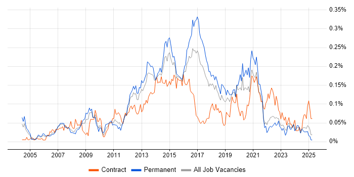 Job vacancy trend for Windows Infrastructure Engineer in the North of England