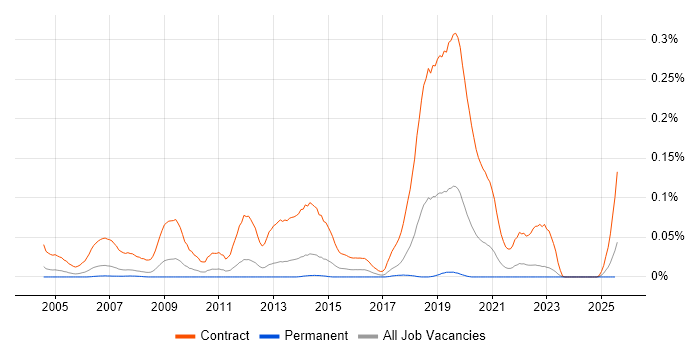 Job vacancy trend for Windows Rollout Engineer in the North of England