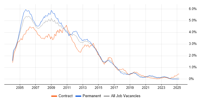 Job vacancy trend for Windows Server 2003 in the North of England Job vacancy trend for Windows Server 2003 in the North of England