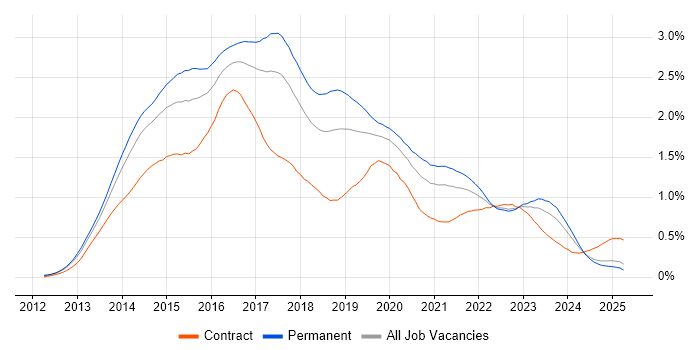 Job vacancy trend for Windows Server 2012 in the North of England